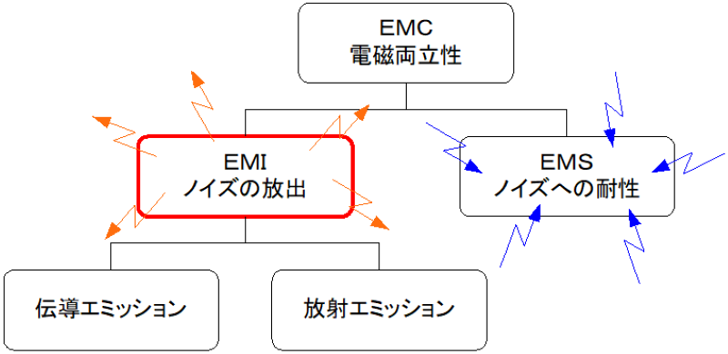 EMI