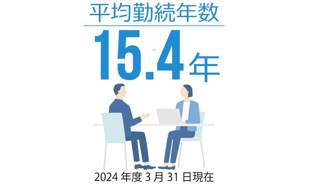 平均勤続年数15.4年