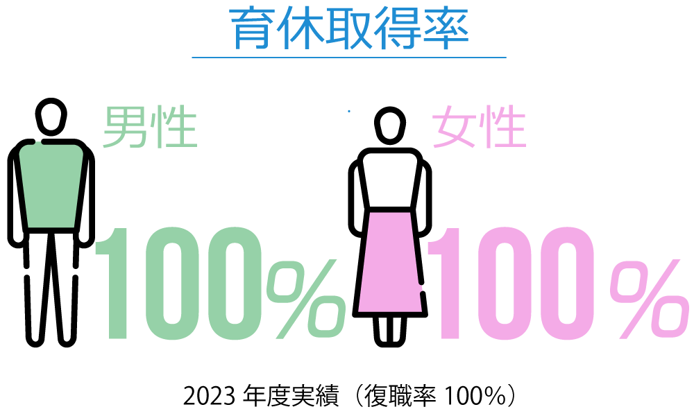 育休取得率　 男性：100% 女性：100%