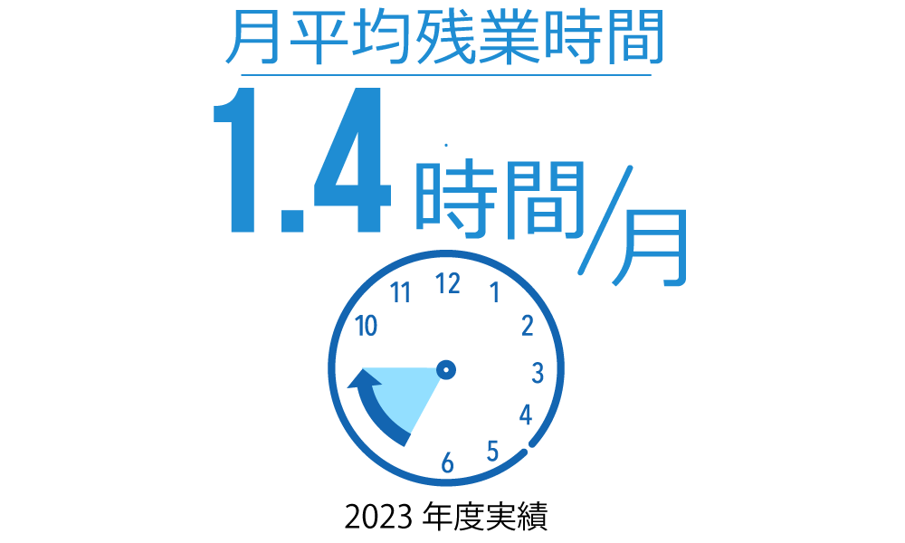 月平均残業時間1.4
