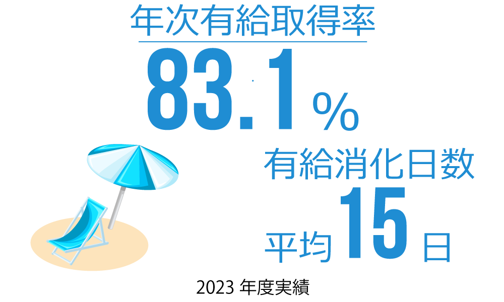 年次有給取得率83.1% 
有休消化日数平均15日