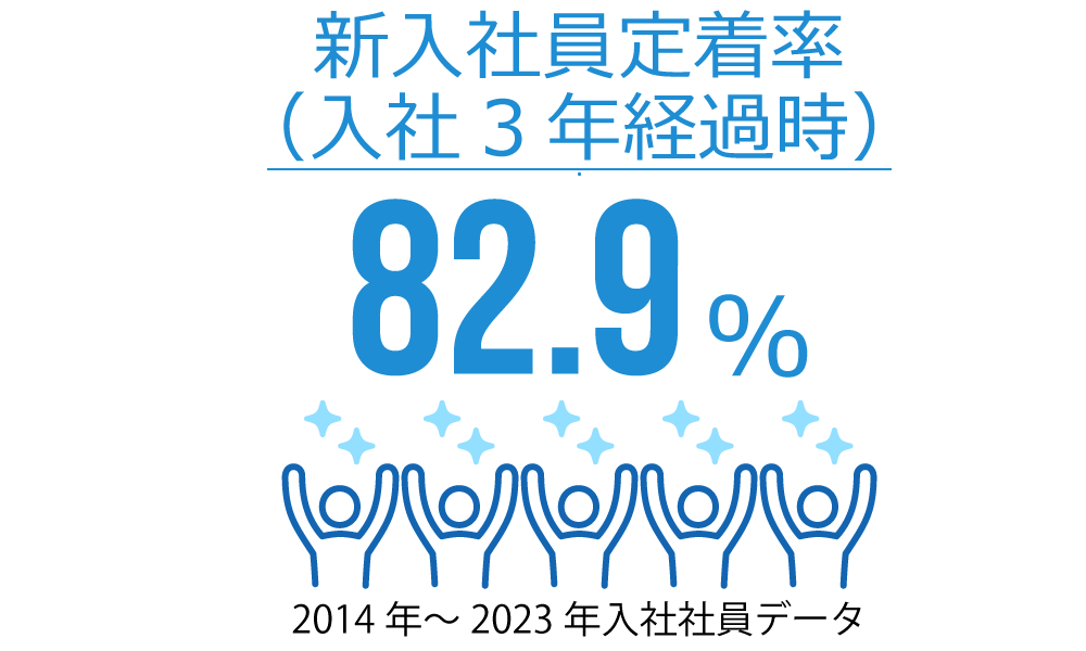 新入社員定着率(入社3年経過時)82.9%